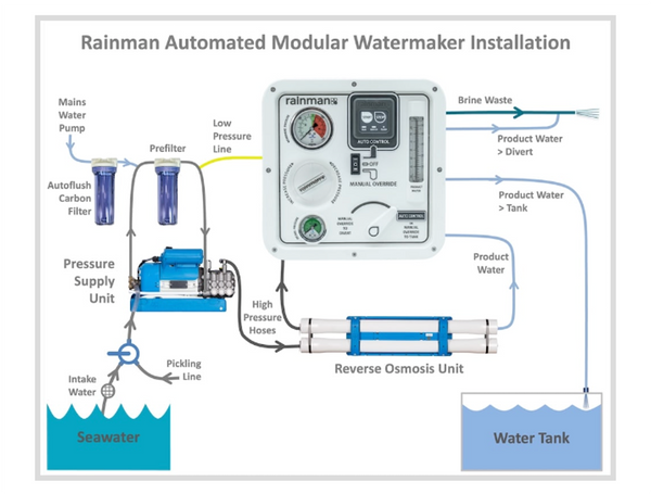 Rainman Auto Control Panel