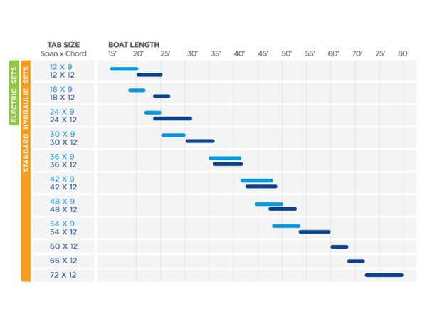 Bennett Bolt 1812BCI Trim Tabs System with  Soft Touch Control &  18" x 12" Trim Plates - Cost Price whilst Stocks Last - In Stock