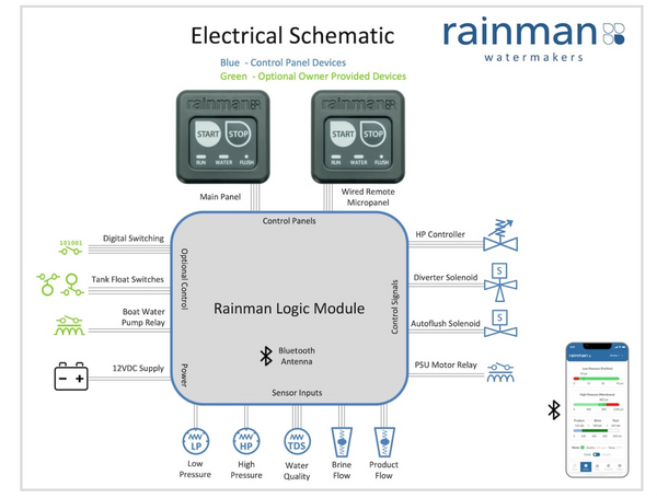 Rainman Auto Control Panel