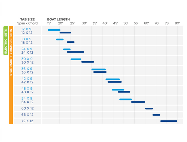 Bennett Marine BOLT1412BCI Trim Tab System- Special Offer - Cost Price Whilst Stocks Last