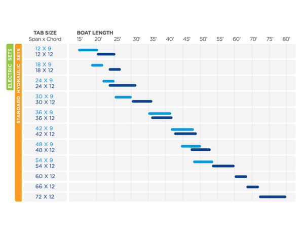 Bennett Bolt 2012BCI Trim Tabs System with  Soft Touch Control &  20" x 12" Trim Plates - Cost Price whilst Stocks Last - In Stock