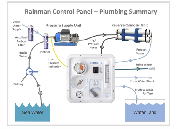 Rainman Control Centre