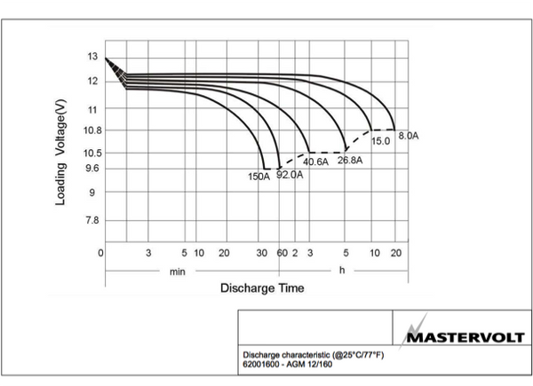 Mastervolt AGM Battery 12V 160 AMP