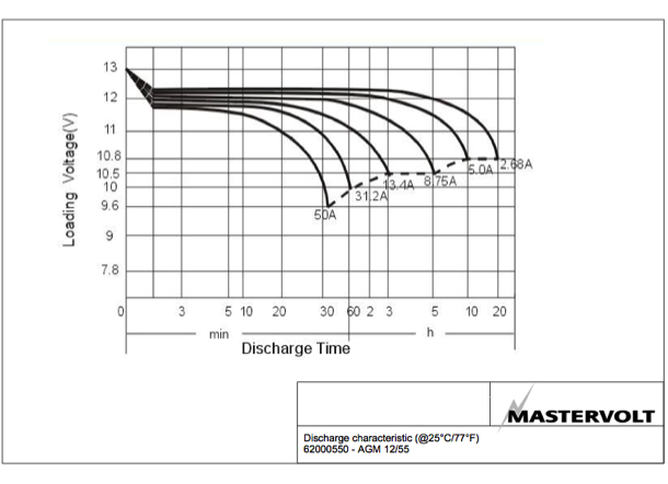 Batterie Mastervolt - AGM 12V - 90Ah