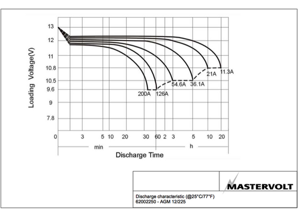 Mastervolt AGM Battery 12V 225 AMP