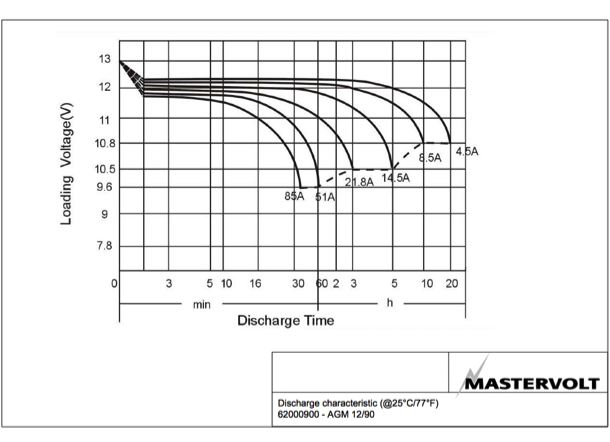 MASTERVOLT - BATTERIE AGM 12V - 90Ah - POCHON